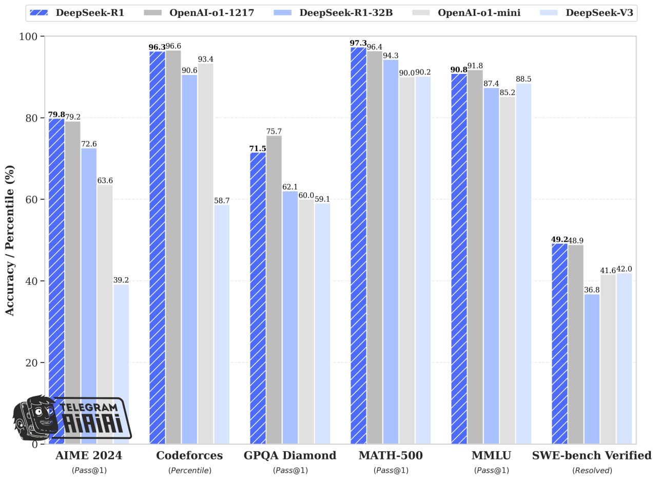 DeepSeek представили конкурента GPT-o1 — R1.  В тестах R1 обгоняет либо немного отстает от модели OpenAI, а работает в 2 раза мощнее своего предшественника DeepSeek-V3. Особенно она хороша в математических вычислениях и написании кода.   — Поддерживает загрузку файлов и изображений  но читает только текст ; — Чтобы активировать R1 жмём "DeepThink" под строкой ввода запроса; — Для поиска информации в сети выбираем режим "Search"; — Есть мобильное приложение для iOS и Android.  • Попробовать  бесплатно 50 сообщений в день  • Github • Huggingface • Установить на iOS • Установить на Android  #нейросети #neural