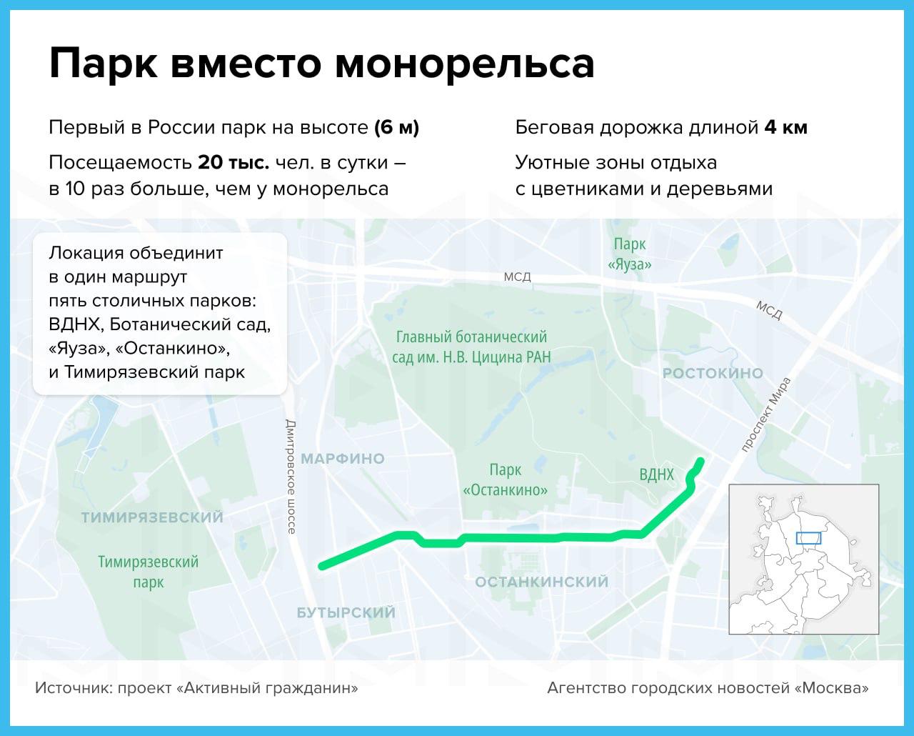 Москвичи проголосовали за создание парка на месте монорельса. В проекте «Активный гражданин» определили будущее монорельса. Большинство голосов 71% – за создание первого в России круглогодичного прогулочного пространства на высоте. Парк с бесплатным и круглосуточным входом площадью 40 тысяч квадратов с беговой дорожкой, аллеями, кафе и зонами отдыха станет новой достопримечательностью на карте Москвы, рассказал Сергей Собянин. Он будет рассчитан на любой досуг: встречи с друзьями и близкими, спорт, прогулки с собаками или отдых с детьми. Парковое пространство свяжет пять районов, в которых живут 300 тысяч человек. Ожидаемая посещаемость – до 20 тысяч человек в день. Из уважения к прошлому в парке сохранят частичку истории – оставят несколько вагонов монорельса. «Москва»