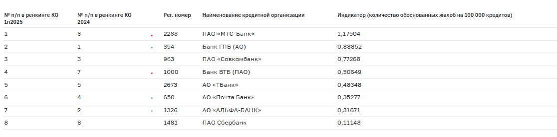 ЦБ опубликовал рейтинг российских банков по уровню жалоб на кредитование за первое полугодие Чем больше обоснованных жалоб поступило в регулятор на каждые 100 тысяч кредитных договоров тем место выше Подписаться на РИА Новости