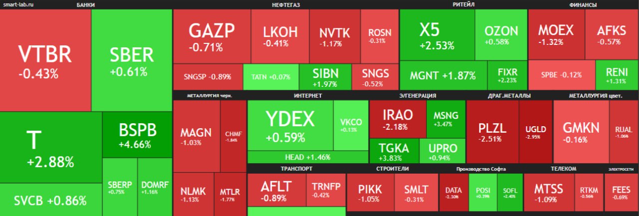 Рынок акций РФ начал неделю с умеренного роста отыгрывая пятничное решение ЦБ РФ снизить ключевую ставку и ожидания очередного раунда трехсторонних переговоров РФ США Украина по украинскому урегулированию пройдут 17 18 февраля фактором поддержки также выступила подросшая нефть Индекс МосБиржи поднялся выше 2780 пунктов во главе с бумагами банка Санкт Петербург 5 1 и 12 6 префы причем сдержало подъем укрепление официального курса рубля к доллару По итогам основных торгов индекс МосБиржи составил 2782 6 пункта 0 2 максимум сессии 2795 9 пункта индекс РТС 1144 06 пункта 1 jkinvest news jkinvest