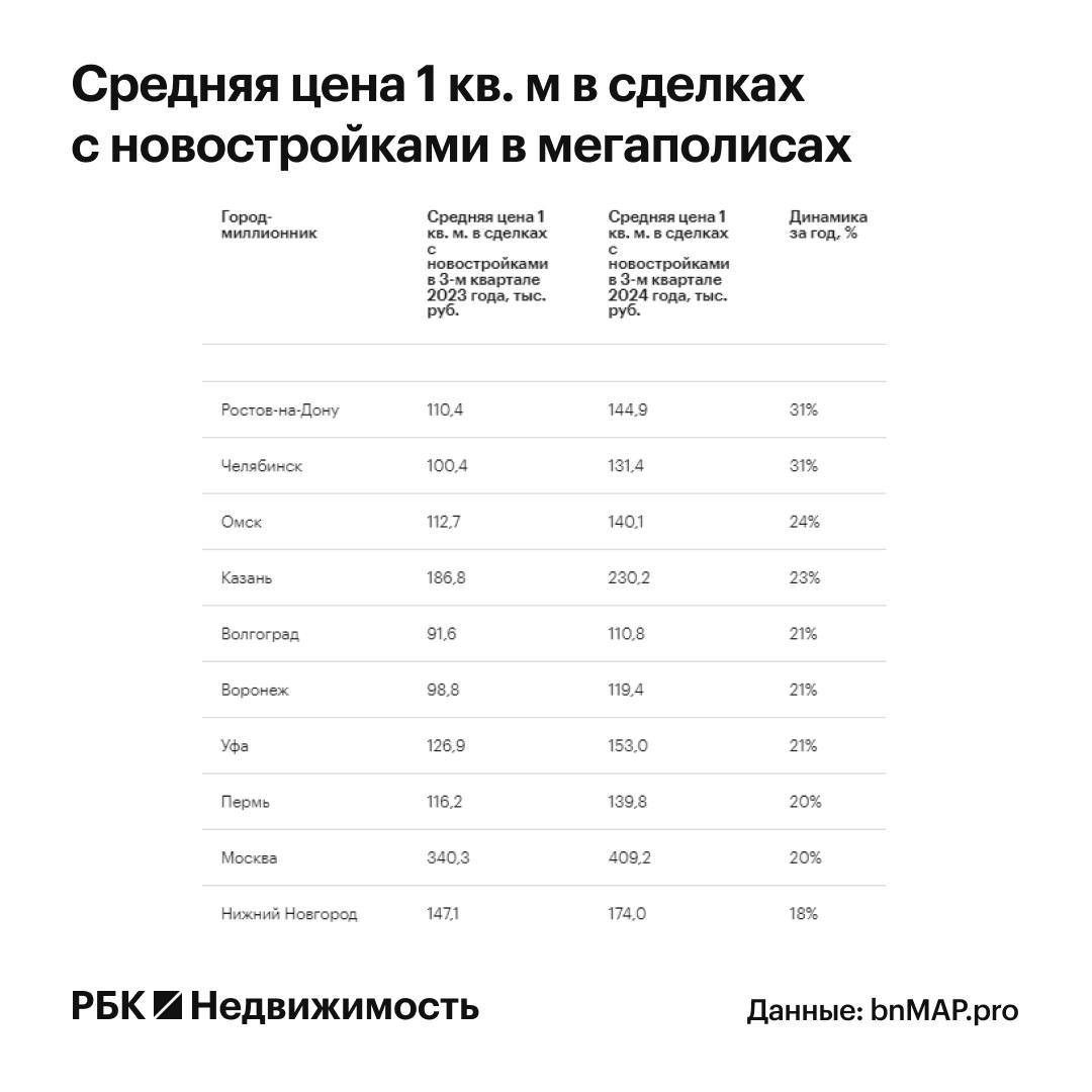 В России больше нет мегаполисов с новым жильем дешевле 100 000₽ за 1 м².