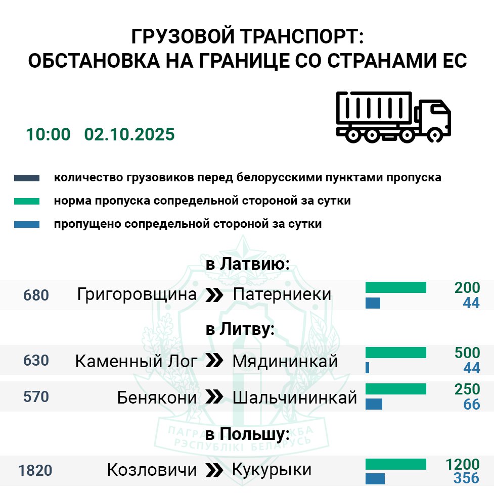 Очередь фур в Польшу за сутки увеличилась на 435 единиц ГПК Подписывайтесь sbbytoday