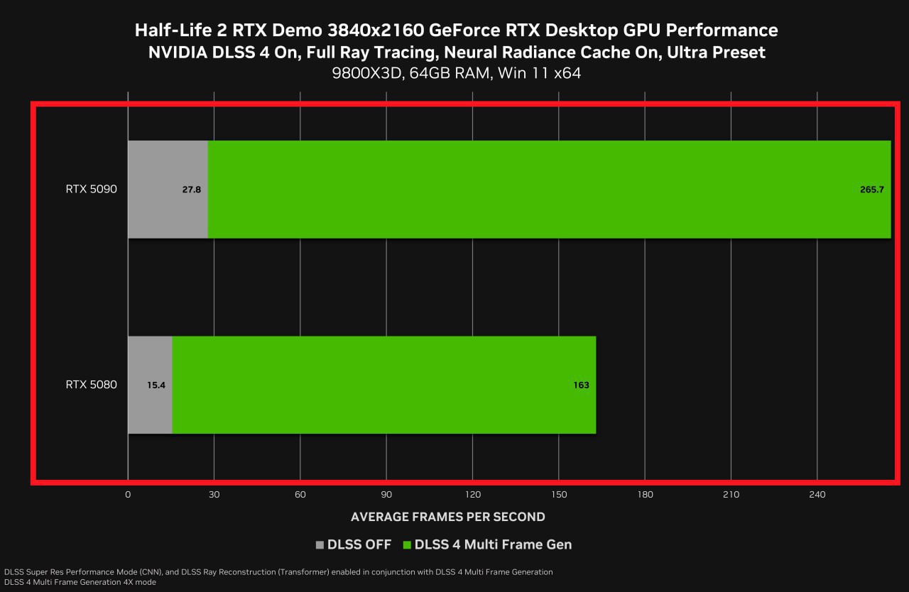 RTX 5090 не тянет ремастер Half-Life 2 в нативном 4K    В бенчмарке от NVIDIA карточка выдала всего 28 FPS, а у RTX 5080 результат еще хуже. Однако, если включить DLSS, количество кадров увеличится в 10 раз.    - Лучше куплю 4090   - Да ладно, неплохая карточка    Следи за новостями VA-PC   Наш менеджер для связи