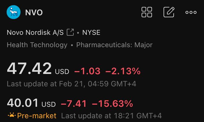 NVO EU Акции Novo Nordisk падают на 15 препарат уступил Lilly Novo Nordisk проиграла важное прямое сравнение в сегменте препаратов для снижения веса В исследовании CagriSema обеспечил снижение веса на 20 2 за 84 недели против 23 6 у тирзепатида от Eli Lilly Для рынка где инвесторы и пациенты смотрят прежде всего на процент снижения веса разница оказалась чувствительной Бумаги Novo Nordisk теряют около 15 тогда как акции Eli Lilly растут Это удар по стратегии Novo CagriSema рассматривался как ключевой продукт на фоне усиления конкуренции и будущего истечения патентов Wegovy и Ozempic Рынок ожирения постепенно превращается в игру лидеров и сейчас импульс явно на стороне Lilly wsproplus