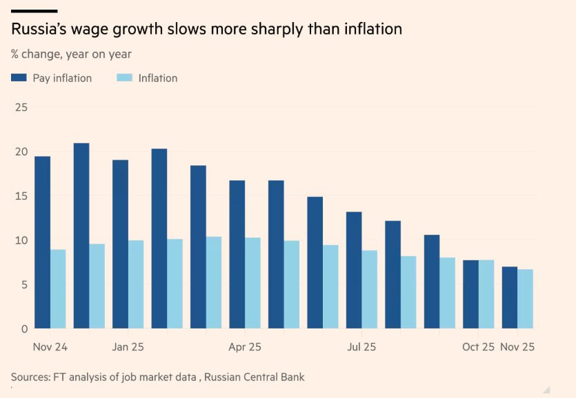 Рост заработной платы в России замедлился несмотря на то что в стране наблюдается самый напряжённый рынок труда Это ещё один признак того что экономика военного времени остывает FT Согласно анализу Financial Times в ноябре зарплаты новых сотрудников в России выросли всего на 6 9 по сравнению с прошлым годом что значительно ниже январского показателя в 18 9 Это замедление несмотря на то что уровень безработицы остаётся на рекордно низком уровне в 2 2 указывает на растущие диспропорции в российской экономике по мере затягивания конфликта на Украине Замедление темпов роста заработной платы означает что за этим последуют изменения других показателей в том числе уровня потребления и связанных с ним налогов сказала Элина Рыбакова эксперт по российской экономике в Киевской школе экономики По её словам это усилит давление на государственные финансы Россия стала больше зависеть от налогообложения поскольку её доходы от продажи энергоресурсов которые долгое время были основой экономики сокращаются из за санкций и низких цен на нефть jkinvest news jkinvest