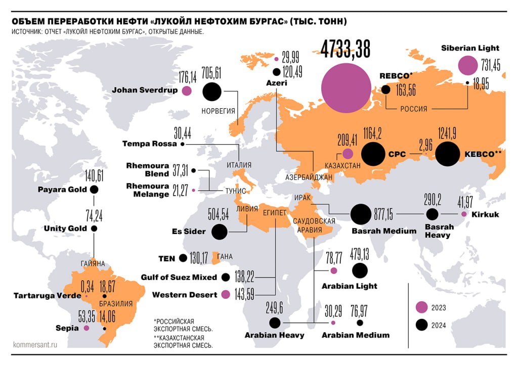 Отказ от российской нефти вынудил крупнейший НПЗ на Балканах ЛУКОЙЛ Нефтохим Бургас перейти на более дорогое сырье из Ирака Казахстана и стран Африки Ъ По итогам 2024 года компания получила убыток в размере 212 7 млн левов около 10 5 млрд против прибыли в 203 6 млн левов 10 млрд годом ранее     smartlab news i 165183 LKOH