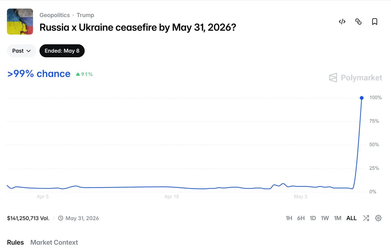 На платформе Polymarket вероятность прекращения огня между Россией и Украиной до конца мая неожиданно выросла до 100 аналогичные показатели сервис также показывает для сроков до конца июня и конца 2026 года Polymarket Россия Украина