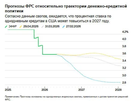 Доходность казначейских облигаций США резко упала достигнув самых высоких уровней в этом месяце поскольку растущие цены на нефть еще больше подорвали ожидания снижения процентных ставок Федеральной резервной системой В преддверии решения ФРС по процентной ставке которое должно быть объявлено сегодня в 21 00 мск трейдеры практически отказались от ставок на снижение ставки в этом году и начали учитывать возможность того что следующим шагом центрального банка станет повышение ставки в первой половине 2027 года jkinvest news jkinvest