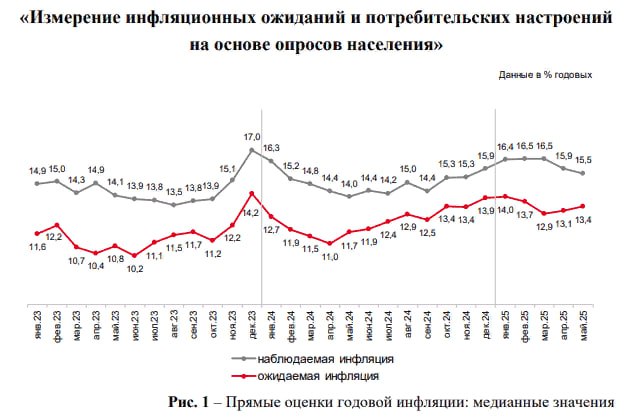 Инфляционные ожидания в мае 2025г выросли до 13,4% с 13,1% в апреле — Банк России Читать далее