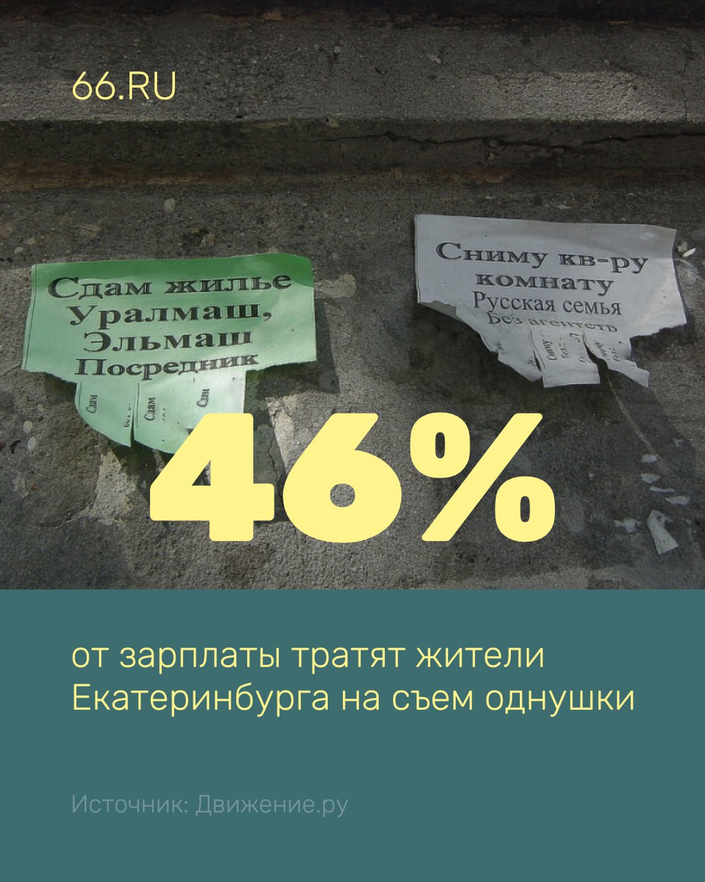 Екатеринбург вошел в топ-3 городов с самой дорогой арендой однушек. Так что, если вам кажется, что вы переплачиваете за свою квартиру, вам не кажется:   Жители города тратят на съем однушки 40% зарплаты  38 тысяч рублей в месяц , подсчитали аналитики портала недвижимости «Движение.ру». Дороже снять жилье только в Москве  78 тысяч рублей  и Санкт-Петербурге  44 тысячи рублей . Высокая стоимость аренды связана с низким предложением: в Екатеринбурге доступно всего 867 квартир.