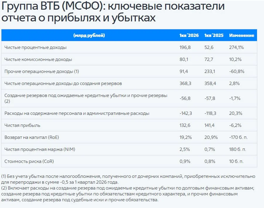 ВТБ представил финансовые результаты по МСФО за 1 квартал 2026 года VTBR Чистая прибыль сократилась на 6 2 по сравнению с аналогичным периодом прошлого года до 132 6 млрд Чистые процентные доходы выросли в 3 7 раза до 196 8 млрд Чистые комиссионные доходы увеличились на10 2 до 80 1 млрд Чистые операционные доходы до резервов выросли на 2 8 до 368 3 млрд Чистая процентная маржа NIM составила 2 5 по сравнению с 0 7 годом ранее Возврат на капитал RoE упал на 170 б п год к году до 19 2 Стоимость риска составила 0 9 увеличившись на 10 б п Нормативы достаточности капитала находятся на уровнях превышающих регуляторные минимумы По состоянию на 1 апреля 2026 года норматив Н20 0 общий увеличился до 10 7 Минимальный необходимый уровень с учетом надбавок 10 На 1 января показатель был на уровне 9 8 В целом результаты квартала находятся в пределах наших ожиданий и прогнозов и позволяют нам подтвердить цель по чистой прибыли 2026 года на уровне не менее 600 млрд приводятся в пресс релизе слова первого заместителя президента председателя правления финансового директора ВТБ Дмитрия Пьянова ТОП МЕНЕДЖЕР ВТБ ПЬЯНОВ ОЖИДАЕТ ПОЯВЛЕНИЯ ЧЕРЕЗ НЕСКОЛЬКО ДНЕЙ ЯСНОСТИ ПО ДИВИДЕНДАМ ГРУППЫ jkinvest news jkinvest