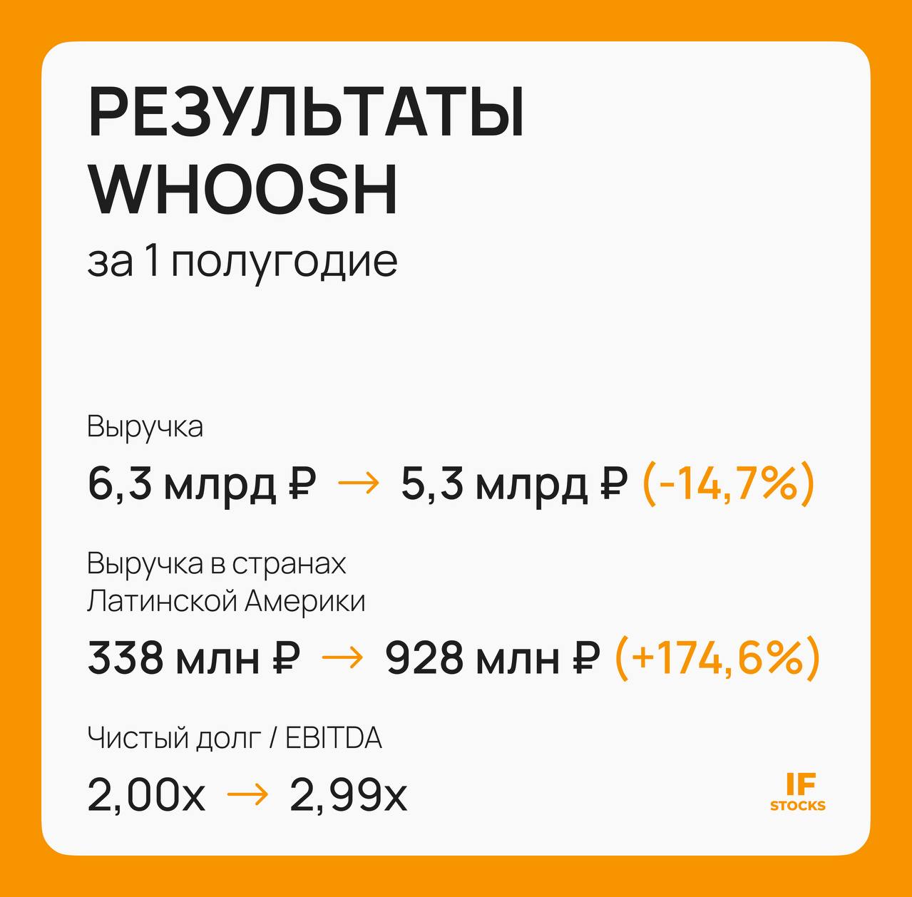 Результаты Whoosh за полугодие на чем акцент Сегодня Whoosh отчитались за полугодие по МСФО Видим у компании падение выручки впервые Из положительного растет выручка в Латинской Америке Рассмотрим основные показатели за полугодие г г выручка 5 4 млрд руб 14 7 выручка Латинской Америки 928 млн руб 175 рентабельность кикшеринга по EBITDA 18 8 чистая прибыль 1 9 млрд руб чистый долг EBITDA 2 99х Ключевая ставка в деле На результатах отразилось падение спроса населения на необязательные траты на товары и услуги от которых можно отказаться Из основных изменений рентабельность кикшеринга по EBITDA просела с 43 9 до 18 8 Вырос долг компания занимала на рынке облигаций и упала EBITDA но при этом 3x не такой высокий уровень долговой нагрузки как у некоторых других небольших CAPEX heavy эмитентов Компания прогнозировала несколько больший спрос в первом полугодии исходя из этого несла расходы опираясь на ожидания Во втором квартале компания увидела реальные темпы и начала принимать меры результаты которых мы увидим тольков 3 4 кварталах Самое интересное Латинская Америка Выручка выросла почти в 3 раза Регион стратегический трек для Whoosh на фоне постепенного насыщения рынка в России Практически отсутствуют конкуренты большая численность городского населения и самокаты ездят круглый год Потенциал высокий Выручка на одну поездку в 1 9 раза больше чем средняя по РФ и СНГ Мы посчитали доля выручки Латинской Америки в общей выручке выросла с 5 до 17 Зарубежный бизнес сможет стать главным драйвером роста бизнеса тем более если Whoosh расширит страны присутствия Все еще остается благоприятный курс юаня Компания генерирует основную часть выручки в рублях а самокаты и запчасти покупает за юани Курс юаня к рублю снизился на 20 с начала года Whoosh компания импортер поэтому крепкий рубль уменьшает давление на денежный поток Рост аудитории Количество зарегистрированных аккаунтов увеличилось на 26 год к году и достигло 30 5 млн Помимо Сбера наращивают клиентскую базу за счет сотрудничества с крупными экосистемами Билайн Самолет t2 Okko Wildberries и другими Сервис представлен уже в 71 городе России СНГ и Латинской Америки 18 к прошлому году Возможность начать поездку через SMS позволяет частично нивелировать эффект от геолокационных сбоев и нестабильного мобильного интернета В последние сезоны активно работали над снижением аварийности По данным Whoosh с начала сезона число аварий на СИМ сервиса сократилось почти в два раза Особенно заметно снижение в категориях поездок детей 65 вдвоем 48 и на пешеходном переходе 50 Логика простая меньше аварий лояльнее государство поэтому это важно Что в итоге Сами результаты в моменте не радуют компания проходит этап адаптации Развивают новые локации увеличивают аудиторию и технологически улучшают свой продукт и услуги Теперь инвесторы могут следить за динамикой выручки компании от кикшеринга в Латинской Америке и это хорошо Будем внимательно следить за долей выручки от Латинской Америки в общей выручке ведь 17 это уже достаточно для более детального фокуса на странах за рубежом Если рынок в РФ продолжит себя чувствовать подобным образом видим более активную экспансию как один из вариантов развития для компании Разбираем IF Stocks