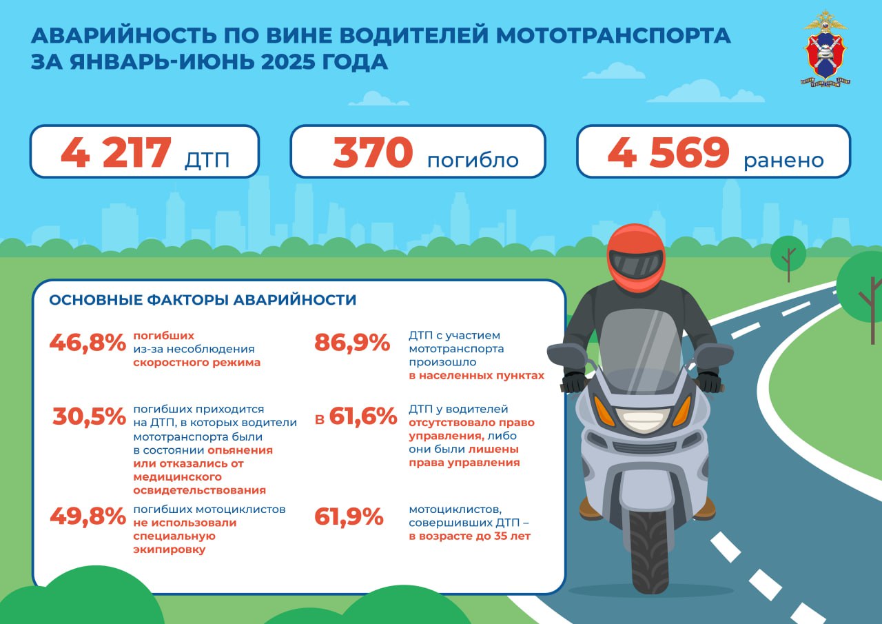 Госавтоинспекция МВД России представила анализ аварийности с участием водителей мототранспорта за первые 6 месяцев 2025 года. Основные причины ДТП на дорогах — превышение скорости, отсутствие у некоторых водителей права управления, нарушение ПДД, а также вождение в состоянии опьянения. Особенно тревожит статистика по неиспользованию защитной экипировки — это значительно увеличивает тяжесть последствий аварий. В нашей инфографике вы найдете данные о числе происшествий, причинах и рекомендациях для мотолюбителей. Сохраните эту информацию себе и напомните своим друзьям о важности соблюдения правил безопасности на двухколесном транспорте!