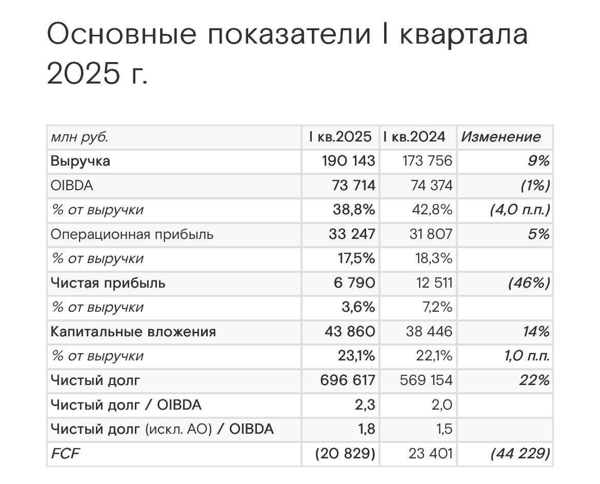Ростелеком отчитался за первый квартал 2025 Выручка выросла на 9% и составила 190,1 млрд рублей. Но формально неплохой результат скрывает важный сдвиг: драйверами роста стали не базовые услуги связи, а цифровые кластеры — облака, ЦОД, информационная безопасность. Кластер «РТК-ЦОД» прибавил 33%, «Солар» нарастил выручку по кибербезу на 34%, в сегменте «Цифровой регион» — плюс 24%. Все три направления — про инфраструктуру, суверенитет и кастомизированные решения для бизнеса и госзаказа. Цифровизация идет не лозунгами, а контрактами: от VPN для региональных администраций до отечественных платформ управления динамической инфраструктурой Basis . По сути, Ростелеком превращается в логистический хаб цифровых сервисов — с собственным стэком ПО, каналами связи и защищённой инфраструктурой. Мобильный интернет нарастил трафик на 17%, доля мультисервисных подписок растёт, а Госуслуги продолжают рассыпаться на отдельные сценарии: водительские чаты, биометрия, самозапрет на кредиты, запись в первый класс через черновик. На другом полюсе — фиксированная телефония –11% , xDSL –16% и кабельное ТВ –3% . Всё это планомерно вытесняется оптикой +7% и IPTV +6% . Особенно быстро растёт виртуальная АТС — +30% по базе. Из заметных цифр: OIBDA снизилась на 1%, чистая прибыль — почти вдвое 6,8 млрд против 12,5 млрд годом ранее , свободный денежный поток ушёл в минус. Капзатраты — 43,9 млрд +14% , в основном по хвостам прошлогодних проектов. На фоне высокой ставки компания фокусируется на точечных инвестициях и эффективности. Новая дивидендная политика ≥50% от чистой прибыли по МСФО должна удержать интерес акционеров.