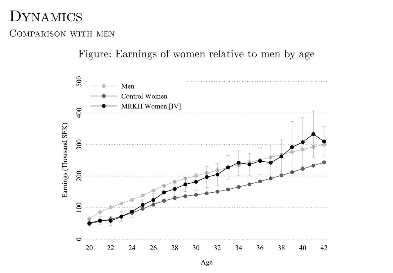 Крайне любопытное исследование шведских британских голландских ученых Gender Without Children про то как естественный эксперимент с врожденным бесплодием позволяет измерить влияние детей на перспективы женщин на рынке труда слайды на английском тут Вкратце исследователи изучили группу из 152 женщин с синдромом MRKH первого типа это такая патология с длинным названием Синдром Майера Рокитанского Кустера Хаузера для которой характерно врожденное отсутствие матки без других сопутствующих болезней в остальном это абсолютно здоровые женщины В большинстве случаев этот диагноз ставят в пубертате к тому моменту как девушки выбирают факультет в университете или первую работу они уже знают что биологических детей у них не будет значит можно увидеть как именно сам факт наличия отсутствия детей меняет карьерные траектории Ученые аккуратно состыковали между собой данные из шведских регистров здоровья образования занятости и семейного статуса и вот что получилось Ожидаемо женщины с MRKH полностью отсутствуют в актах о рождении детей и на 88 реже живут с ребенком к 30 40 годам остальные 12 это видимо приемные дети У них чуть лучше образовательные перспективы выше шансы закончить университет Выходят замуж и разводятся они примерно так же часто как и обычные женщины но партнеры у них чуть старше Самый важный эффект у женщин с MRKH выше доходы Разница с обычными женщинами не видна до 25 лет она возникает тогда когда у обычных женщин начинают появляются дети и растет дальше см график светло серым показаны мужчины темно серым женщины черным женщины с MRKH Хотя изначальный разрыв конечно все равно есть в долгой перспективе женщины c MRKH по доходам сравниваются с мужчинами Интуитивно понятно почему нет периода выпадения из работы на время рождения детей и уход за ними нет штрафа за материнство Штраф за материнство происходит после рождения детей а не заранее при этом разницы в направлениях обучения или стартовых профессиях между обычными женщинами и женщинами с MRKH нет Вывод авторов простой минусы для карьеры и доходов связаны именно с самим фактом появления ребенка и последующей нагрузкой а не с тем что женщины заранее выбирают женские карьерные траектории из за того что планируют материнство Иными словами штраф связан не с женской природой а с институтами вокруг рождения детей перерывами неполной занятостью тем кто берет больше дней декрета кто сидит с ребенком когда он болеет кто тянет вторую смену дома итд Отдельно хочу отметить что это Швеция страна где уже очень много сделано для поддержки семей и вовлечения отцов Если даже там этот штраф велик можно представить что творится в менее продвинутых странах Как устроен декрет в Швеции из 480 оплачиваемых дней по уходу за ребенком 90 дней закреплены за отцом и сгорают если он их не возьмет Остальные дни можно делить как угодно но на практике отцы берут не больше 30 всех оплаченных дней Обнадеживает то что отцовская квота действительно работает еще первая реформа 1990 х резко сократила долю отцов которые вообще не брали отпуск с 40 до 20 но даже с квотой средняя длина мужского декрета намного короче чем женского Почему исследование даже на шведских данных все равно подтверждает наличие штрафа за материнство Потому что даже в очень продвинутой системе основная часть ухода в первые годы жизни ребенка остается на матери Реформы увеличивают участие отцов но не нивелируют асимметрию полностью Именно это и показывает подход с MRKH когда детей нет штраф исчезает и доходы уравниваются repr0duktor