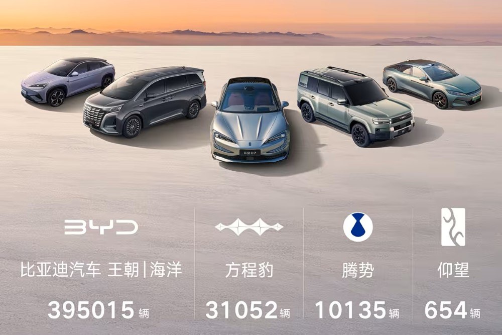 BYD Group опубликовала отчет о продажах за октябрь 2025 года За месяц компания реализовала 441 706 машин А всего с начала года BYD реализовала 3 701 852 машин В октябре лидерами по продажам стали модели под маркой BYD Они разошлись тиражом в 395 015 машин За ними следуют внедорожники Leopard FangChengBao 31 052 единицы премиальные автомобили Denza 10 135 шт и YangWang 654 машин Оставшиеся продажи пришлись на коммерческий транспорт byd chinamashina news