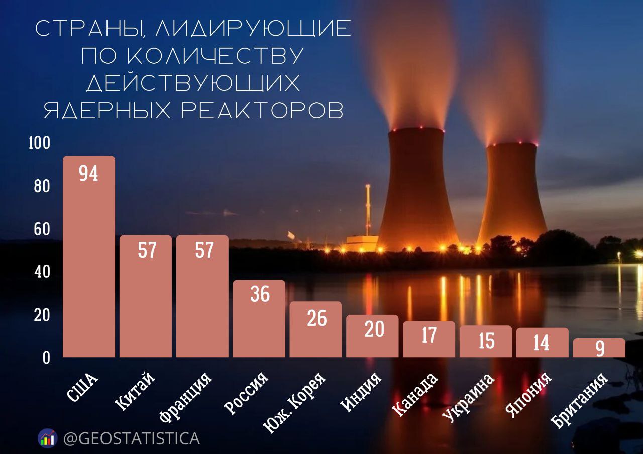 Количество действующих ядерных реакторов в мире На текущий момент в 32 странах мира числится 440 активных атомных реакторов. Эти реакторы генерируют 10% всего производства электроэнергии в мире.