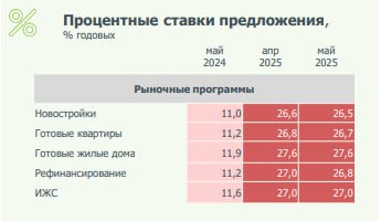 Ипотечный рынок застыл: выдачи на уровне апреля, но в минусе год к году. ℹ По данным Дом.РФ, в мае крупнейшие банки оформили 62 000 ипотек на 268 млрд ₽ — почти как в апреле, но на 52% ниже, чем год назад. Причины: окончание массовой господдержки и высокие рыночные ставки. Льготные программы спасают ситуацию: 39 000 кредитов 219 млрд ₽ выдано по семейной, ИТ- и другим льготам. В конце мая недельные выдачи по «Семейной ипотеке» достигли годового максимума после отмены комиссий для застройщиков. Сегментные тренды: Новостройки: – 8% к апрелю Вторичка: – 5% Готовые дома: – 4% ИЖС: + 46% доля выросла до 4% всего рынка Портфель растёт: С начала года ипотечный портфель крупнейших банков увеличился на 1%, достигнув 20,1 трлн ₽, а доля льготных программ — 56% +0,3 п.п. . По мнению экспертов ДОМ.РФ, без удешевления фондирования «ипотека без комиссий» для банков остаётся убыточной. Фрагментация рынка может привести к избирательному финансированию «своих» проектов и ещё большему снижению одобрений. Кадровые перестановки в рэнкинге банков: В топ-10 по объёму выдач МКБ поднялся на 7-е место +2 строки , Промсвязьбанк — на 9-е +1 . Цены на новостройки не рухнули после отмены комиссий – рост +0,7% в мае. Антирекорд: застройщики в мае вывели на рынок только 2,7 млн кв. м жилья. Недвижимость Live Чат
