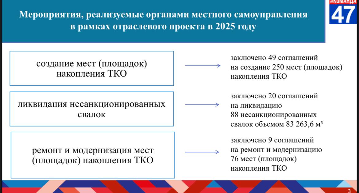Ликвидация 88 несанкционированных свалок, создание 250 новых контейнерных площадок и обновление еще 76 площадок в 2025 году – по итогам доклада областного комитета по обращению с отходами губернатор Александр Дрозденко отметил, что строительство новых площадок и содержание в чистоте уже существующих напрямую зависит от эффективной работы местных администраций на местах. «Не все муниципальные образования заключили контракты на строительство контейнерных площадок и ликвидацию свалок. При этом есть и региональное финансирование на эти цели, и есть запрос от жителей по конкретным локациям, где нужны площадки для ТКО. Поручаю комитету Ленинградской области по обращению с отходами – взять на контроль работу муниципалитетов по заключению контрактов. И сейчас, в летний период, особое внимание — на ситуацию с вывозом отходов в садоводствах, СНТ и ДНП. Особенно в тех, где не заключены договора на вывоз твердых коммунальных отходов. Каждый дачный массив должен иметь договор на вывоз ТКО», — отметил губернатор.