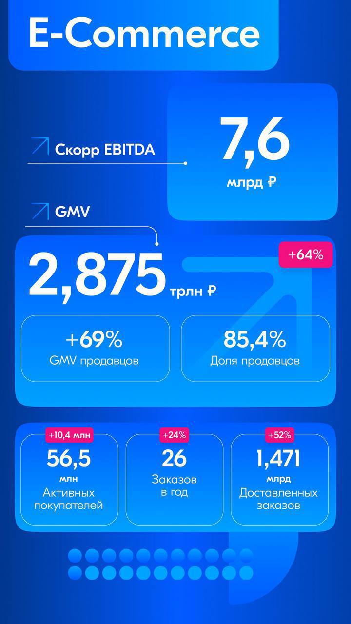 Итоги 2024 года Озон     Выручка —  2,8 трлн!   Активных покупателей — 56,5 млн!  Но интересно другое — из 40 млрд EBITDA, 32 млрд принес Озон банк. И я тут подумал, а может мне канал переименовать на «Бурлак о финансах», «Бурлак на волнах криптовалют» или «Бурлак инвестирует»? Может сменить вектор и уйти в финансы, раз это более прибыльное дело.