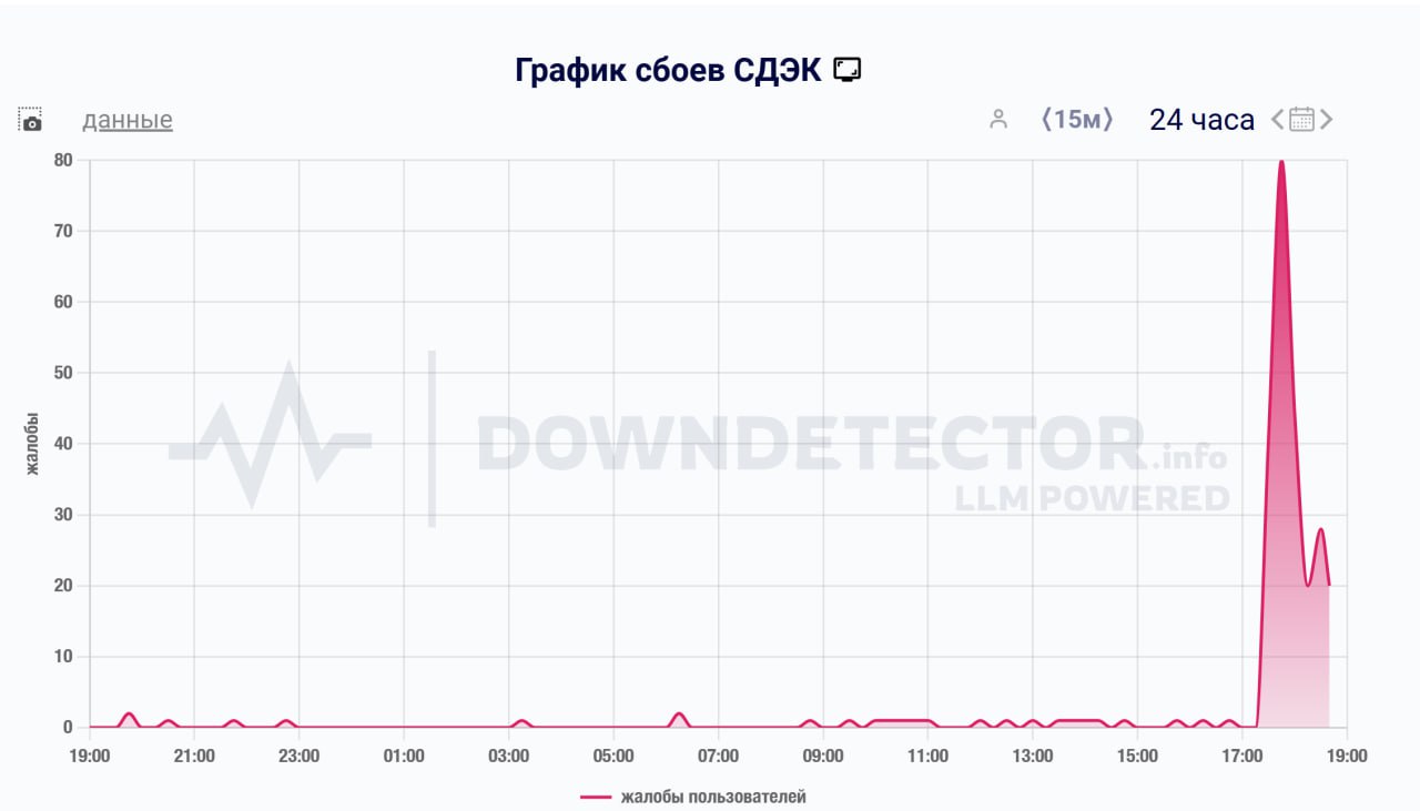 СДЭК упал по всей России — в ПВЗ не работает система, из-за чего невозможно получить или отправить посылки, сообщают СМИ.  Сайт и приложение тоже легли — юзеры жалуются, что не могут проверить статус посылок. Хуже всего ситуация в Москве, Ярославле, Ульяновске, Кабардино-Балкарии и Архангельской области.  Помянем свои посылочки.