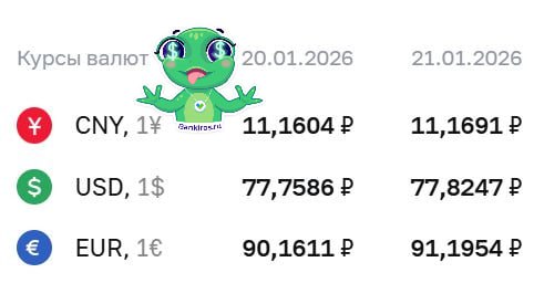ЦБ повысил курсы валют Евро подорожал более чем на рубль На глобальном рынке европейская валюта стремительно дорожает и по отношению к доллару США на фоне торговой войны между Европой и США Для справки в минувшую субботу Трамп объявил о введении с 1 февраля пошлин в 10 против ряда европейских стран Затем пошлина должна вырасти до 25 Такие тарифы будут действовать до тех пор пока не будет достигнута сделка о полном и окончательном приобретении Гренландии пригрозил американский президент Форекс Доллар 77 60 Евро 91 01 Юань 11 16 Купить наличную валюту в российских банках в Мск можно по ГПБ доллар 82 30 евро 93 95 МТС доллар 80 80 евро 94 80 Юнистрим доллар 80 00 евро 93 50 Трансстройбанк доллар 79 50 евро 93 50 Найти отделение с выгодными курсывалют в вашем городе и зарезервировать валюту в банках можно тут Тем временем золото и серебро ускоряют рост и обновляют новые максимумы а биткоин летит вниз уже дешевле 90 тысяч долларов Будь в курсе с Банкирос Буст