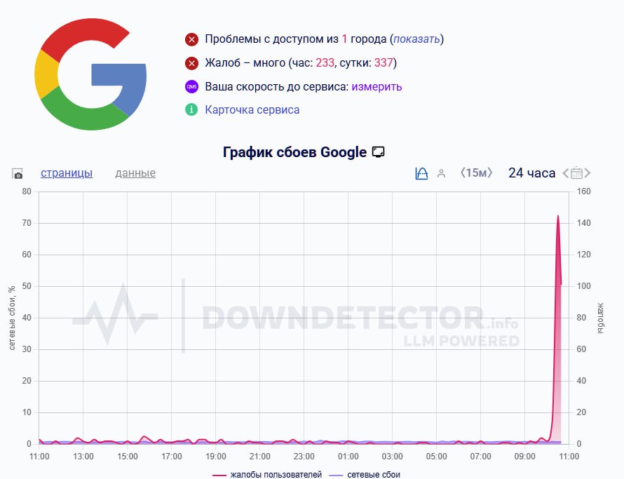 Пользователи по всему миру жалуются на сбои в работе поисковика от Google а также на работу почты Компания сбои не комментировала Подписаться Читать эксклюзив
