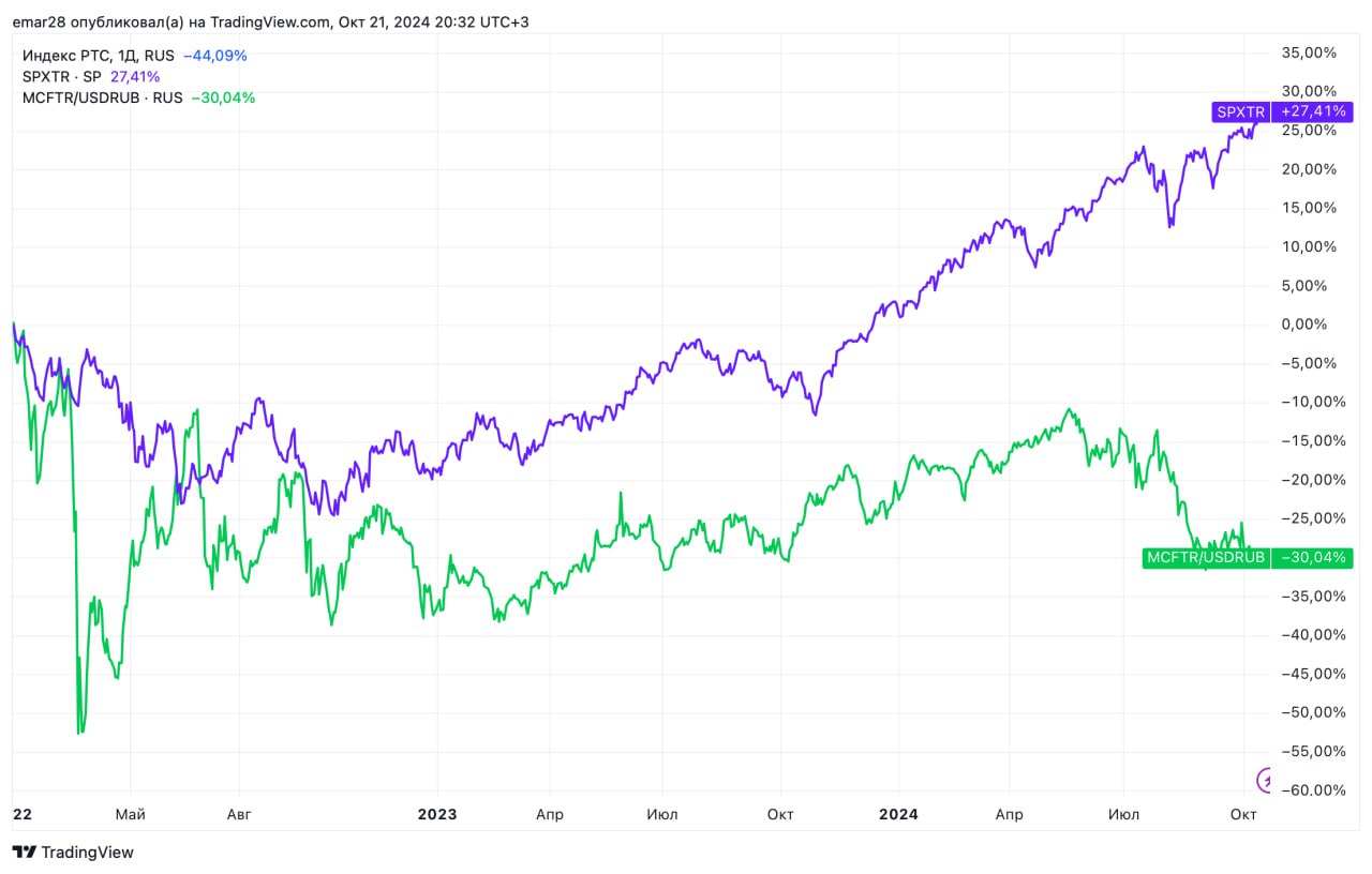 Как за два года потерять не дозаработать 57%  Вчера готовил график сравнения для журнала ноябрьского и признаться даже сам был удивлен:  На графике видно, что SPXTR  S&P 500 Total Return Index - полная доходность с дивидендами  с начала 2022 года показал рост на 27.41% за 2 года, в то время как MCFT/RUSDRUB  индекс Мосбиржи с дивидендами скорректированный на курс доллара  снизился на -30.04%.   То есть, разница в доходности этих двух инструментов просто колоссальная — порядка 57%.  S&P 500 выступил как более надежный актив с сильным ростом, тогда как российские рублевые активы к сожалению за 2 года не вернули ничего, и пока в сильном минусе.   Вряд ли я вас сейчас в чем-то убедил, но просто имейте это ввиду это. А в журнале я обязательно отмечу как эту доходность можно получить не вставая с любимого дивана