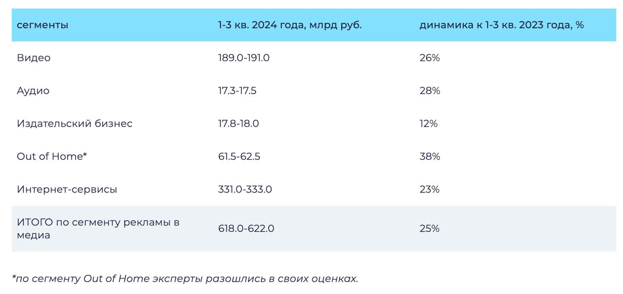 Рынок рекламы вырос на 25% за 9 месяцев 2024 года  Объем рынка рекламы составил 618-622 млрд рублей за 9 месяцев 2024 года  +25%   Сегмент интернет-рекламы за тот же период вырос на 23% и составил 331-333 млрд рублей.  Самый высокий рост показал сегмент OOH  +38% .  Факторы роста: - Медиаинфляция и нехватка инвентаря - Ключевыми рекламодателями остаются экосистемы и растут китайские автобренды   Источник: