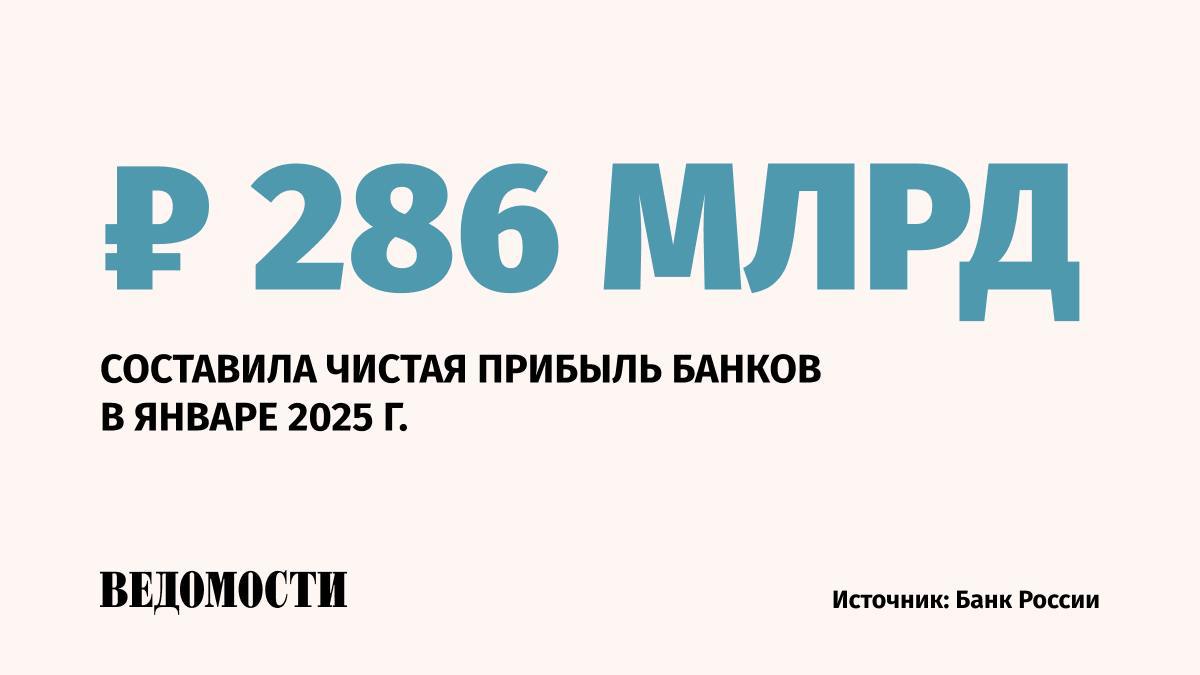 Прибыль банковского сектора в январе выросла в 1,5 раза к результатам декабря 2024 года и составила 286 млрд рублей, сообщил Центробанк.   При этом показатель примерно на 20% ниже уровня января прошлого года в 352 млрд рублей.   Рост прибыли в основном связан с существенным сокращением операционных расходов после традиционно высоких затрат на персонал и маркетинг в конце года, отмечается в докладе ЦБ.   Корпоративный портфель в январе уменьшился на 1,2%. На динамику кредитования сильно повлияли расходы бюджета в декабре-январе. Компании, получившие возмещение по госконтрактам, активно гасили свои долги перед банками.    Ипотека сократилась на 0,2%, что связано с длинными новогодними праздниками.    Сокращение портфеля потребкредитов было менее значительным  -0,3% , однако задолженность уменьшилась только по кредитам наличными, в то время как по картам она выросла, отмечает ЦБ.    Подпишитесь на «Ведомости»