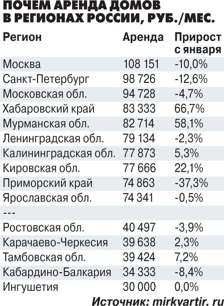 Цены на аренду дач снизились в половине регионов Тарифы на съем дачи или загородного дома с начала года снизились примерно в половине регионов России. Но уже в ближайшие недели ожидается их рост. По прогнозу эксперта, цены на аренду дачи вырастут в этом сезоне до 20–25%. Мнение гендиректора портала недвижимости «ГдеЭтотДом.ру»: А вот для роста объема предложения предпосылок уже нет. Поэтому аренда загородного жилья может существенно подорожать. – Cервер Муртазаев. #ижс ИЖС в России