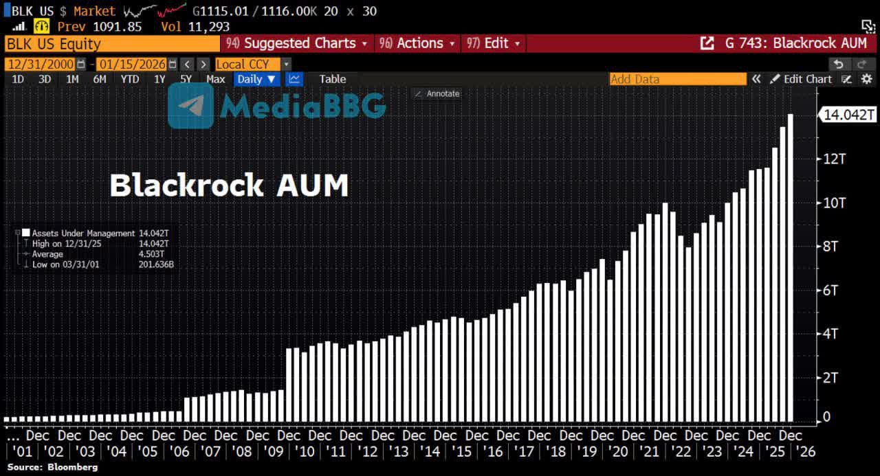 BLACKROCK ПОГЛОЩАЕТ МИР Общая стоимость активов под управлением BlackRock достигла рекордной отметки в 14 триллионов долларов США после того как компания привлекла 342 миллиарда долларов США клиентских средств только в четвертом квартале Bloomberg Terminal