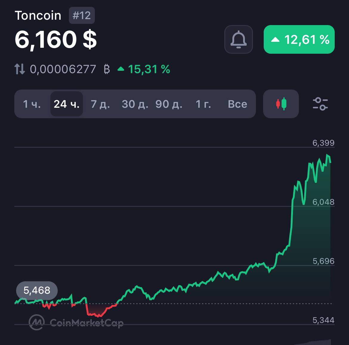 Курс криптовалюты TON резко увеличился до $6 и продолжает демонстрировать рост. За сутки стоимость монеты выросла на 15%.