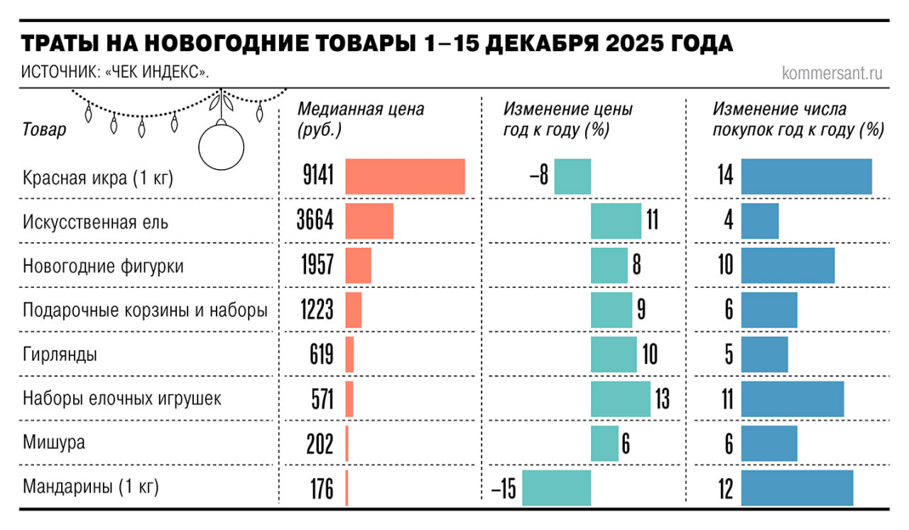 Отсутствие снега в центральной части России мешают созданию новогоднего настроения и как следствие снижает продажи праздничных товаров Несмотря на снижение продаж в 2024 году в первой половине декабря 2025 го продажи новогодних украшений не показали высокого роста По данным Платформы ОФД оператор фискальных данных реализация в рознице подарочных корзин и мишуры увеличилась всего на 6 год к году гирлянд на 5 год к году Еще меньший рост наблюдается у искусственных елок 4 Это при том что в этом году новогодние товары появились в продаже значительно раньше чем в конце 2024 го На маркетплейсах продажи выросли но опережающих темпов также нет  Больше данных здесь
