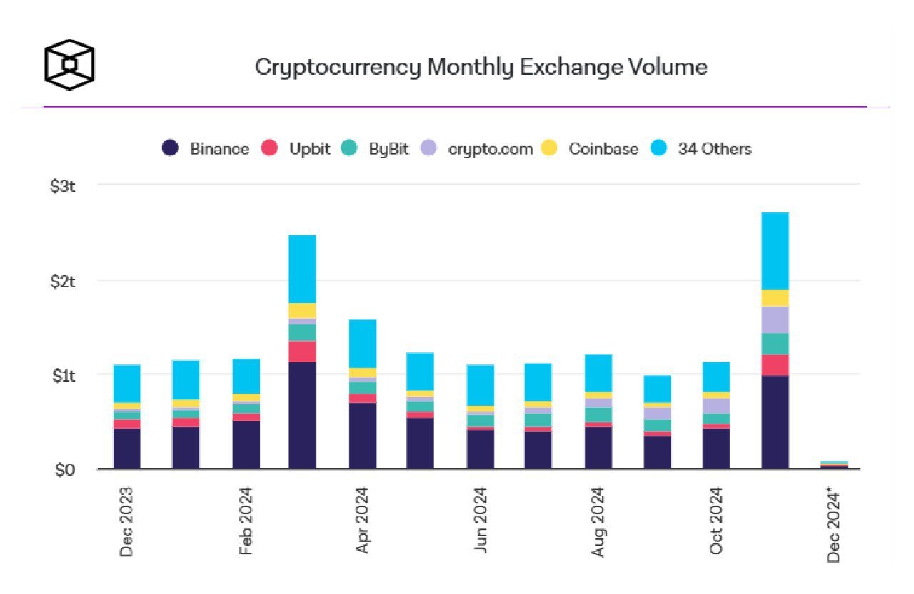 2024 > 2021 по обьемам торгов    В ноябре 2024 года объем спотовых торгов на криптовалютных биржах составил 2.7трлн$, достигнув самого высокого уровня с мая 2021 года. При этом около 36% месячного объема пришлось на Binance, которая обработала почти 1трлн$.  Остался финальный месяц, который обещает быть жарким, ибо доминация падает, альта начинает стрелять и комьюнити растет с каждым днем