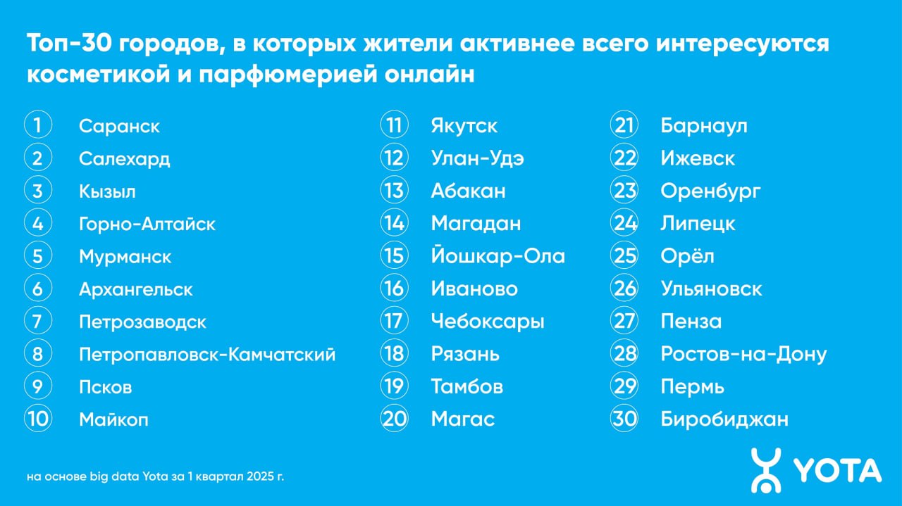 Аналитика «Yota»: архангелогородцы стали больше интересоваться парфюмом онлайн Мужчины из Архангельска стали активнее покупать парфюмерию через интернет: в первом квартале 2025 года их трафик на этих платформах увеличился на 87% относительно того же периода, тогда как у женщин показатель упал на 12%. В целом интерес россиян к онлайн-шоппингу в косметическом сегменте остается стабильно высоким — средний трафик на сайтах этих магазинов вырос на 6%. К такому выводу пришли аналитики «Yota» на основе обезличенных данных абонентов. Абсолютное лидерство по объемам трафика приходится на сайты больших бьюти-ритейлеров — 92%. За год динамика трафика и рост числа посетителей этих сайтов практически не изменились, а вот менее крупные площадки начали набирать обороты. Жители Саранска, Салехарда и Кызыла чаще остальных интересуются онлайн-покупками косметики и парфюмерии. В топ-10 также вошли Горно-Алтайск, Мурманск, Архангельск, Петрозаводск, Петропавловск-Камчатский, Псков и Майкоп — на жителей этих городов, где мало или вовсе нет офлайн-точек крупных косметических сетей, приходится больше всего интернет-трафика в расчете на одного пользователя. В «МегаФоне» также отметили рост интереса абонентов к онлайн-магазинам косметики и парфюмерии. В Архангельске трафик на такие ресурсы с начала 2025-го увеличился на 39% по сравнению с аналогичным периодом прошлого года. Жители региона предпочитают изучать ассортимент и делать онлайн-покупки в начале недели — в понедельник трафик превышает среднедневные показатели на 25%.