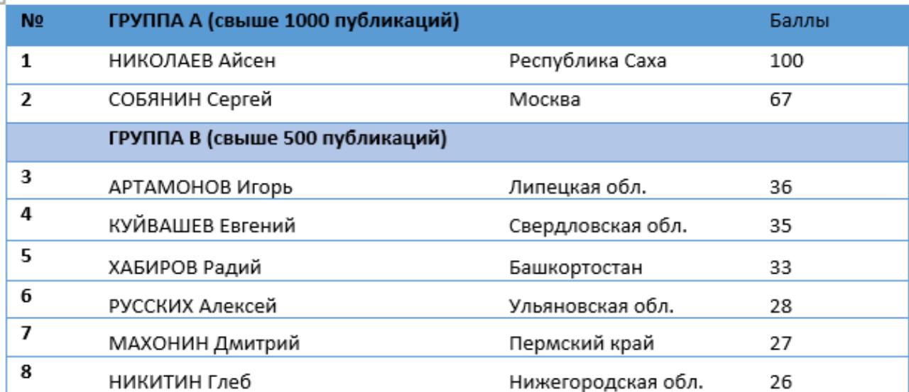 Алексей Русских попал в число лидеров медиарейтинга глав регионов, продвигающих креативные индустрии.    Губернатор набрал 28 баллов. Аналитики изучили публикации в СМИ за 2024 год, учитывая упоминания инициатив губернаторов, связанных с креативными индустриями.    Лидерами рейтинга стали Глава Якутии Айсен Николаев и мэр Москвы Сергей Собянин.   Прислать новость