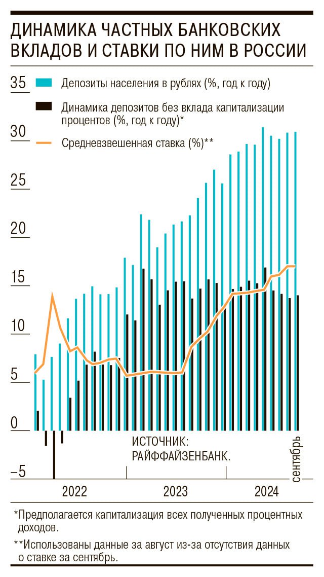 Динамика по вкладам физических лиц в РФ  Основа роста объема средств на вкладах состоит из начисляемых процентов, т.е. дополнительно на вклады физические лица не столь активно вносят средства с ростом ставки, вероятно психологически человеку не столь ощутима разница под 17% внести средства или под 20%, оба значения кажутся одинаково высокими.  Тем не менее приток средств имеется, пока покрывается кредитованием, по сути деньги перетекают из кредитов в депозиты в рамках денежной системы.   Рисков, на мой взгляд, моментов, два - отношение пользы в связывании денежной массы от увеличения ставки в части борьбы с инфляцией к сложностям для экономики, бизнеса связанными с данным уровнем ставки. Второе - вероятное замедление кредитования  фактически 25-40% по кредитам  по отношению к капитализации денежной массы во вкладах ввиду высоких процентных ставок.   Имеете вклады, какой план у участников?