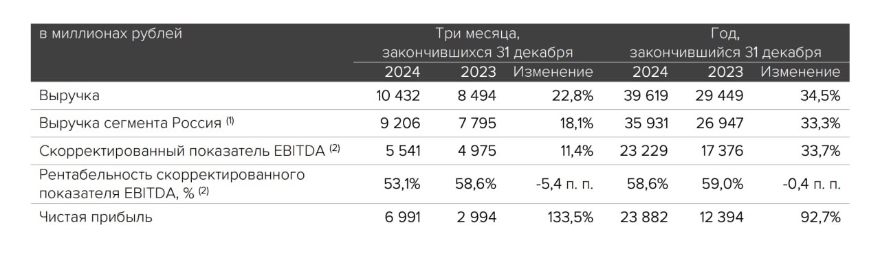 Финансовые результаты МКПАО «Хэдхантер» за 2024 год    Выручка выросла на 34,5% год к году и составила 39,6 млрд рублей    Скорректированный показатель EBITDA вырос на 33,7% по и составил 23,2 млрд рублей    Чистая прибыль выросла на 92,7% и составила 23,9 млрд рублей