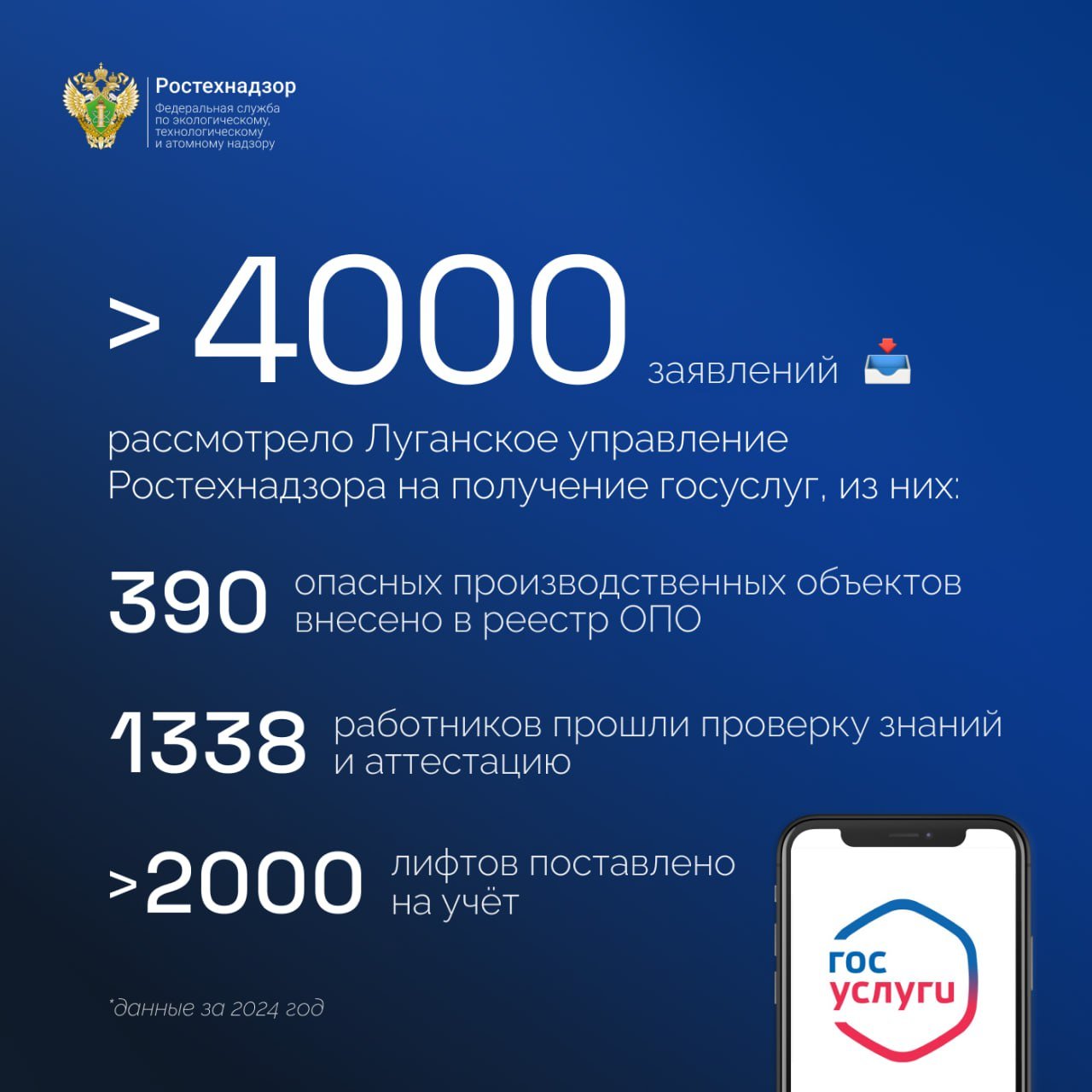 Более 4000 заявлений от жителей ЛНР направлено в Луганское управление Ростехнадзора в 2024 году  Об этом сообщили в пресс-службе управления.  Из общего числа 339 заявлений подано через Единый портал государственных и муниципальных услуг.  В реестр внесены сведения о:  ⏺390 опасных производственных объектах; ⏺109 экспертизах промышленной безопасности; ⏺поставлено на учет более 2000 лифтов, подъемных платформ для инвалидов, эскалаторов.    540 человек подтвердили знание требований к обеспечению надежности электроэнергетических систем, безопасности объектов электроэнергетики и энергопринимающих установок и требований безопасности в сфере теплоснабжения;   295 человек прошли аттестацию на право проведения строительного контроля в процессе строительства, реконструкции и капитального ремонта объектов капитального строительства;   503 человека прошли аттестацию в области промбезопасности, по вопросам безопасности ГТС, безопасности в сфере электроэнергетики.    Управление также предоставляет такие услуги как:  ⏺выдача и учет разрешений на ведение работ со взрывчатыми материалами промышленного назначения; ⏺согласование планов и схем развития горных работ по видам полезных ископаемых; ⏺лицензирование отдельных видов деятельности.