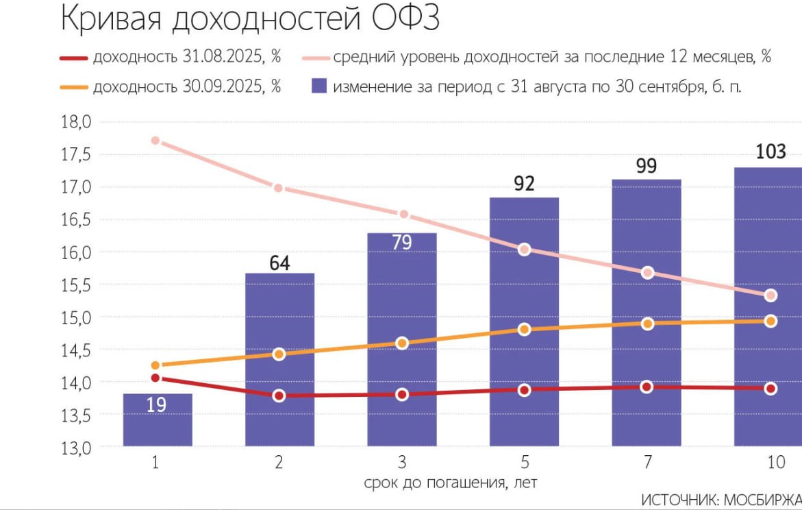 Частные инвесторы за девять месяцев 2025 г нарастили вложения в ОФЗ в 2 3 раза по сравнению с показателем аналогичного периода прошлого года почти до 369 3 млрд руб следует из данных обзора рисков финансовых рынков ЦБ Существенный приток произошел в III квартале 178 5 млрд руб По итогам I квартала показатель находился на уровне 108 3 млрд руб по итогам II квартала 82 5 млрд руб Рост спроса на ОФЗ связан с ростом их доходности она выросла с 13 5 13 9 в августе до 15 15 2 к середине октября следует из данных Мосбиржи Динамика ОФЗ до конца года будет зависеть от дальнейших решений ЦБ по ключевой ставке Сейчас участники рынка ожидают ее сохранения на уровне 17 как минимум до конца года Таким образом при прочих равных на сохранение ставки на ближайшем заседании совета директоров ЦБ рынок скорее всего отреагирует боковой динамикой Снижение ставки до 16 приведет к существенному снижению доходности ОФЗ jkinvest news jkinvest