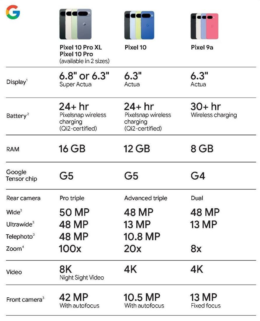 Характеристики грядущих новинок Google Pixel.    Надёжный инсайдер опубликовал официальные промо-материалы Google с частью характеристик всех предстоящих устройств Pixel: • Pixel 10 • Pixel 10 Pro • Pixel 10 Pro XL • Pixel 10 Pro Fold • Часы Pixel Watch 4 • Наушники Pixel Buds 2a Смартфоны актуальной линейки объединит новый процессор Tensor G5, который, по слухам, впервые будет построен по техпроцессу TSMC, а не Samsung.  — Официальный анонс всех этих новинок состоится в рамках презентации уже 20 августа.