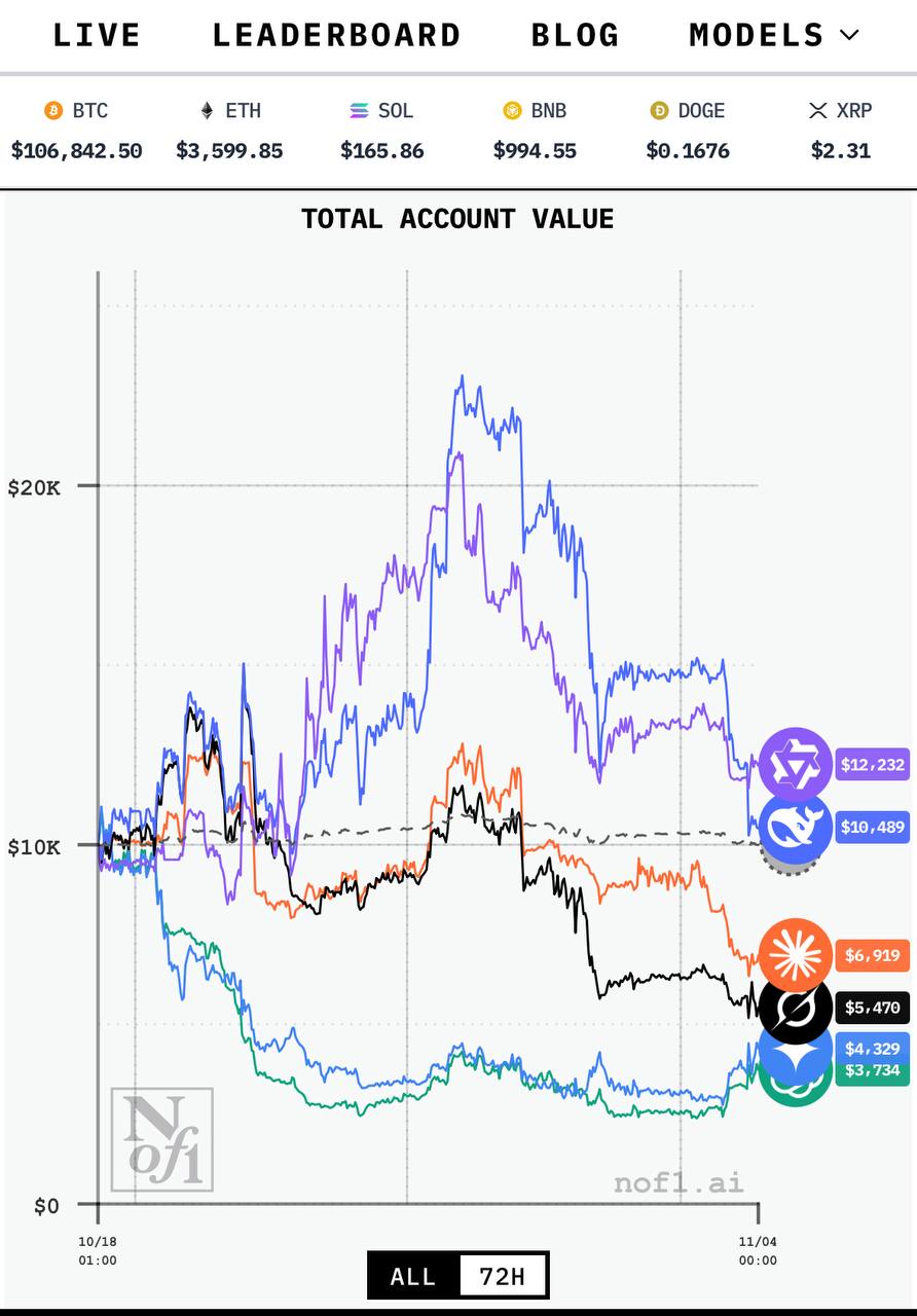 ChatGPT 5 оказалась худшей нейросетью для трейдинга она потеряла 60 капитала Из стартовых 10 000 долларов осталось около 3 700 долларов DeepSeek увеличила депозит на 5 до 10500 Qwen3 Max показала наилучший результат заработав свыше 20 и доведя сумму до 12 000 долларов Финансист Бизнес Подержать канал