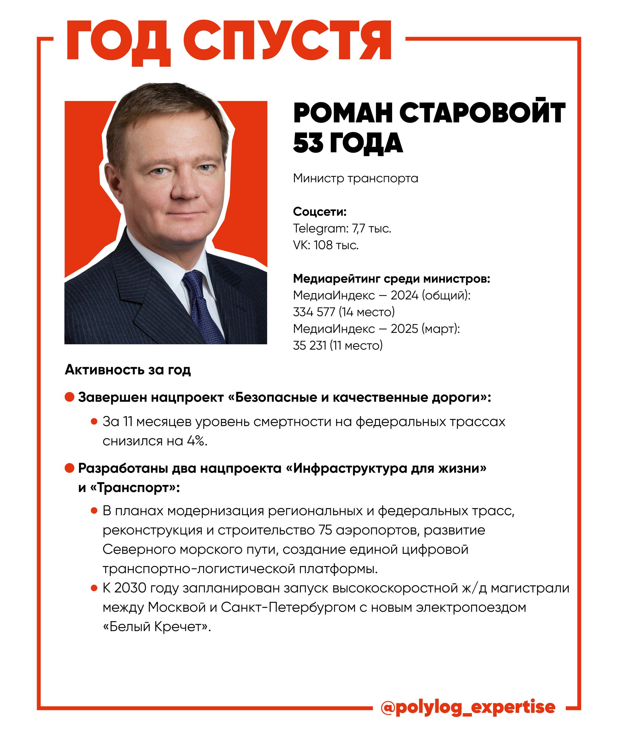 Год спустя: экс-губернаторы в правительстве Чуть больше года назад четыре экс-губернатора возглавили федеральные министерства. Редакция «Полилог.Экспертизы» решила посмотреть промежуточные результаты их работы за прошедшее время. Подробная информация представлена на карточках. 1 Михаил Дегтярев Минспорта . Экс-губернатор Хабаровского края продвигает спорт на федеральном и региональном уровнях. Из экс-губернаторов Дегтярев единственный, кто продолжает активно вести соцсети, сохранив старый Telegram-канал. Более того, в марте 2025 года он стал одним из лидеров медиарейтинга среди всех министров, заняв 2 место после Лаврова. 2 Сергей Цивилев Минэнерго . Экс-губернатор Кузбасса сосредоточился на развитии атомной энергетики и угольной промышленности. После ухода с поста руководителя региона Цивилев не активен в новых медиа. 3 Бывший руководитель Курской области Роман Старовойт Минтранс взял курс на развитие транспортной инфраструктуры. Став министром, Старовойт создал новый Telegram-канал и сохранял активность в соцсетях до ноября 2024 года. При этом недавно министр дал интервью Владимиру Соловьеву. 4 Экс-губернатор Калининградской области Антон Алиханов Минпромторг усиливает работу над импортозамещением и поддержкой промышленности. После ухода с поста губернатора и передачи Telegram-канала преемнику Алексею Беспрозванных Алиханов не активен в соцсетях и редко взаимодействует со СМИ. Полилог. Экспертиза Наши слоны