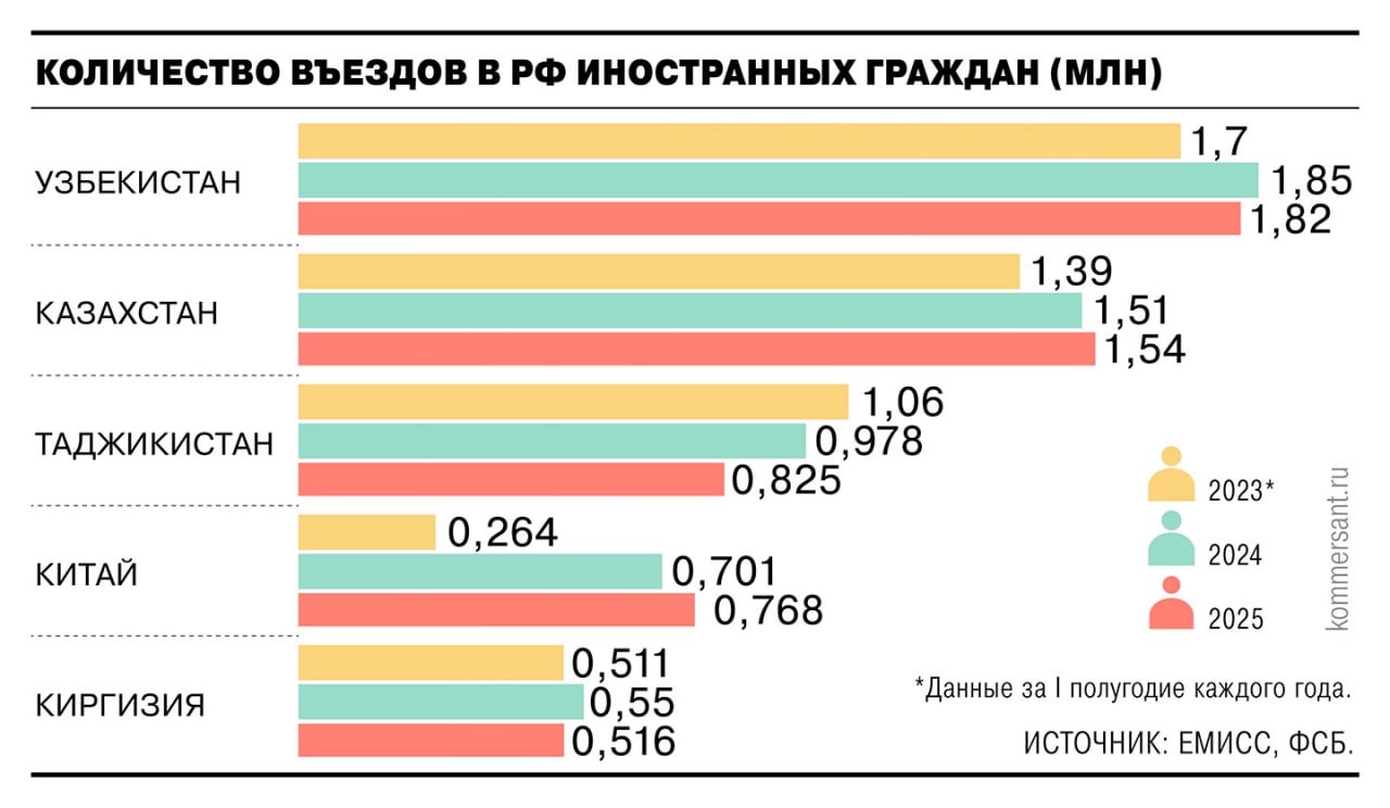 В первой половине 2025 года в Россию въехало около 767 тыс. граждан Китая, что почти вдвое больше, чем за тот же период прошлого года. «Ъ» обнаружил эти данные в официальной статистике погранслужбы ФСБ. Также Россию активно посещают граждане Узбекистана, Казахстана, Таджикистана и Киргизии: из этих пяти стран приехало в общей сложности 5,48 млн человек — всего на 2% меньше, чем в первой половине прошлого года.   Опрошенные «Ъ» эксперты отмечают, что недавнее ужесточение миграционного законодательства не повлияло на въездной поток, так как граждане соседних стран по-прежнему нуждаются в работе.  #Ъузнал