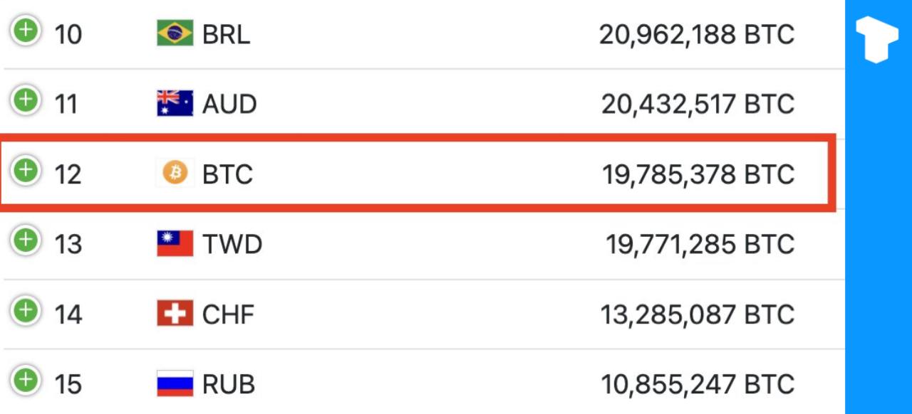 По текущей цене биткоина в 1,1 млн BTC  $107,6 млрд  предполагаемое состояние Сатоши Накамото сделало бы его 12-м самым богатым человеком в мире.  Тем временем рыночная капитализация биткоина уже превысила капитализацию тайваньского доллара, что стало еще одной важной вехой в его мировом доминировании.    Телеграм  Х     Сообщество  Источник