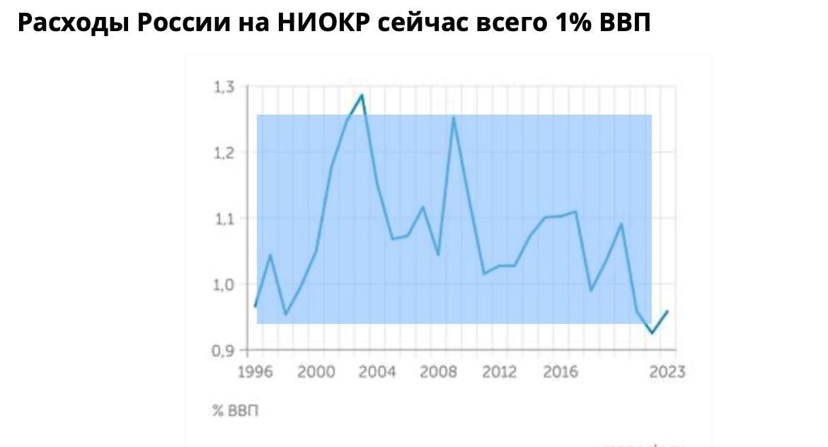 Да кому нужны ваши изобретения В России последовательно падают расходы на проведение научно исследовательских и опытно конструкторских работ НИОКР сейчас они находятся даже ниже чем в голодные 90 е Такие данные содержатся в докладе Российская экономика вызов брошен от главного экономиста ВЭБа Андрея Клепача Так в 2024 году на НИОКР было выделено менее 1 ВВП При этом до войны этот показатель еще держался между 1 ВВП и 1 1 ВВП Пиковые показатели пришлись на середину 2000х но тех пор объемы финансирования сократились на четверть В то же время Россия ежегодно тратит порядка 1 5 2 ВВП на закупку результата иностранных НИОКР Доля наукоемкого сектора в ВВП в России почти втрое ниже чем в США и Европе где этот показатель превышает 30 ВВП neoreshkins