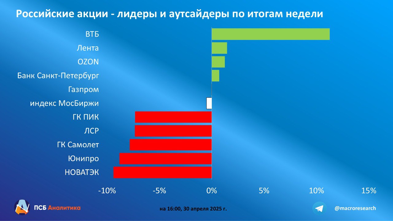 Итоги недели 28 - 30 апреля Рынок акций Российский фондовый рынок большую часть времени находился под давлением из-за новостного негатива и снижения цен на нефть. Индекс МосБиржи, установив в понедельник локальный максимум, к окончанию торгов среды отступил в район 2940 п. В первой половине мая ожидаем от российского рынка попытки возобновить рост. В этом случае индекс МосБиржи может выйти в район 3100 - 3200 пунктов. Рынок облигаций Наблюдалась частичная фиксация позиций перед длинными праздниками – индекс RGBI вернулся к 108 п., снизившись на 1 пункт. Хотя долгосрочные ожидания по долговому рынку остаются позитивными, рекомендуем занять выжидательную позицию. Свободную ликвидность в преддверии длинных выходных целесообразно разместить в короткие выпуски ОФЗ и корпоративных эмитентов с рейтингом ААА/АА. Валютный рынок Курс рубля оставался относительно крепким, концентрируя торги в середине текущего торгового диапазона 11-11,5 руб. за юань. В мае ожидаем рост спроса на иностранную валюту и постепенное смещение курсовых котировок в район 11,5-12 руб. за юань и 84-88 руб. за доллар. Нефть Цены на Brent в конце апреля не смогли удержаться выше 66 долл./барр. и снизились из-за недостатка четких факторов роста. Отсутствие подвижек в торговых переговорах между США и Китаем, новая политика ОПЕК+ по ужесточению дисциплины в альянсе создают риски сползания Brent в диапазон 60-65 долл./барр. и даже ниже. Подробнее>> #итогинедели Аналитический Центр ПСБ Обратная связь