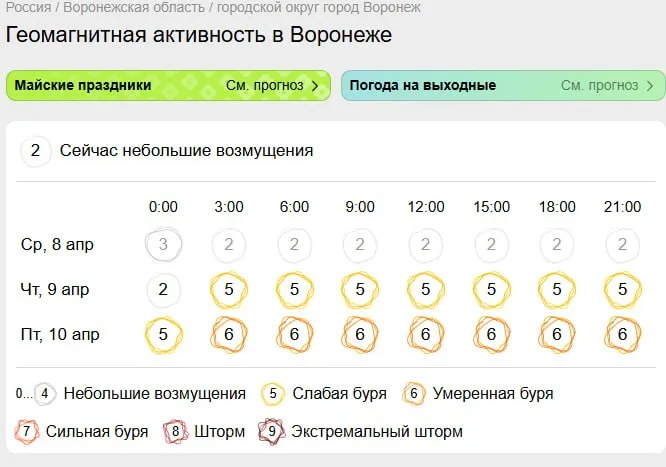 Магнитная буря накроет Землю 10 апреля Самый пик ожидается с 6 00 до 16 00 У метеозависимых возможны приступы головной боли резкие скачки артериального давления апатия Берегите себя пейте больше чистой воды избегайте стрессовых ситуаций и полноценно отдыхайте Большой воронежский Подписаться Не грузит Читай в Max