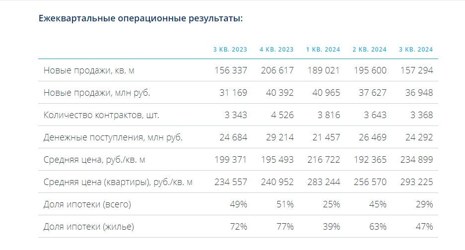 Отчёт: Эталон опубликовал отчётность за 3 квартал 2024 года, а так же за 9 месяцев 2024 года.  1  Рекордные результаты 3 квартала и 9 месяцев 2024 года - двузначный прирост продаж.  2  Продажи недвижимости увеличились на 59% до 541,9 тысяч квадратных метров.  3  Стоимость заключенных контрактов выросла на 77% до 115,5 млрд рублей.  4  Объем продаж в региональных проектах увеличился в 1,4 раза до 163,4 тысяч кв. метров, стоимость региональных контрактов выросла в 1,8 раза до 24,7 млрд рублей.  5  Доля региональных проектов в продажах составила 30% в натуральном выражении и 21% в денежном выражении.  6  Денежные поступления выросли на 37% до 72,2 млрд рублей.  7  Средняя цена квадратного метра увеличилась на 11% до 213,2 тысяч рублей, средняя цена квадратного метра жилой недвижимости выросла на 22% и составила 276,9 тысяч рублей.  #etln #эталон #отчёт